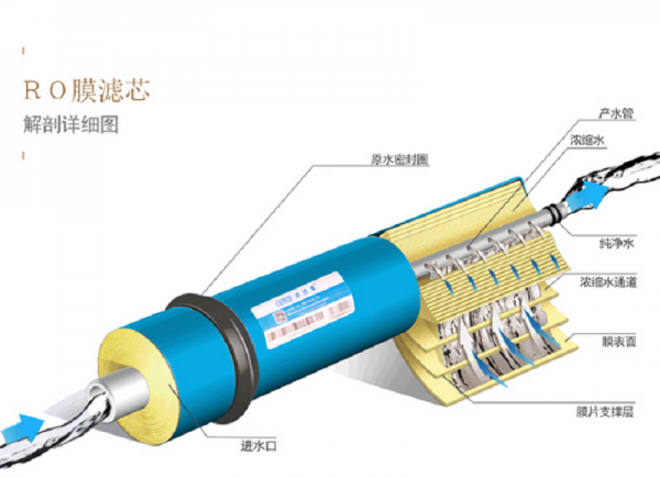 净水器ro反渗透膜作用