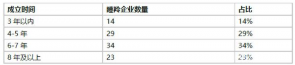 瞪羚企业是什么意思