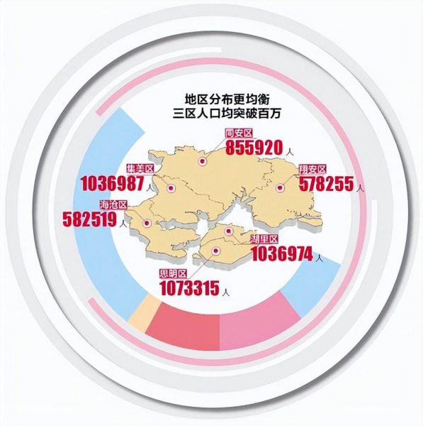 厦门户籍人口和常住人口数量