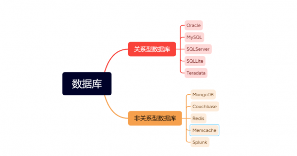 数据库的作用及用途是什么