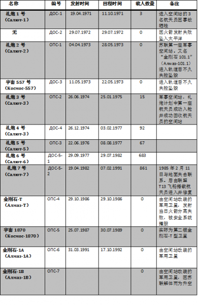 目前太空有几个空间站