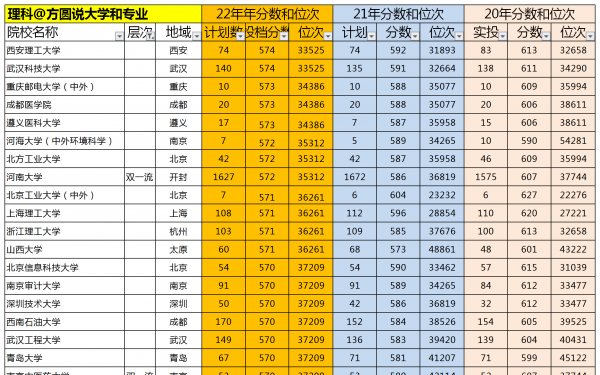 584分理科能上什么大学