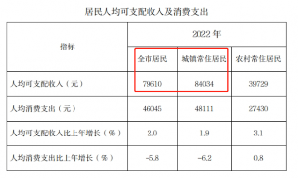 上海人均收入多少（R-M-B）