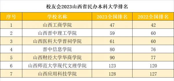 山西财经大学排名