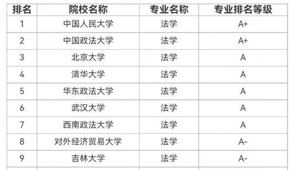 全国法学类大学排名榜