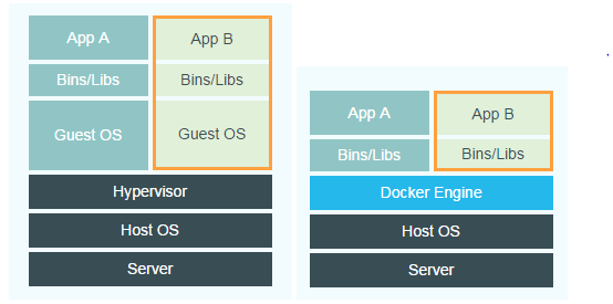 docker是干什么的