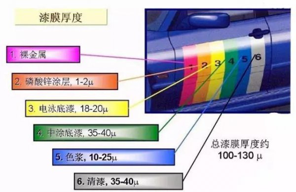 4s店喷漆和原厂漆区别