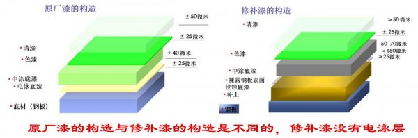 4s店喷漆和原厂漆区别