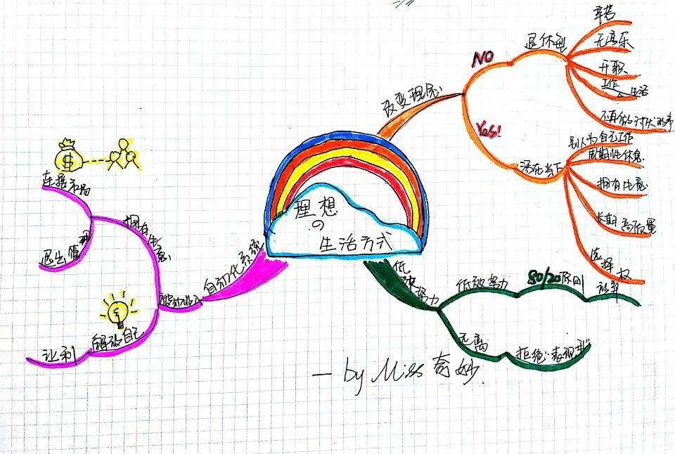 电脑怎么制作思维导图