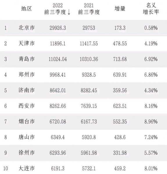 北方有哪些城市和省份