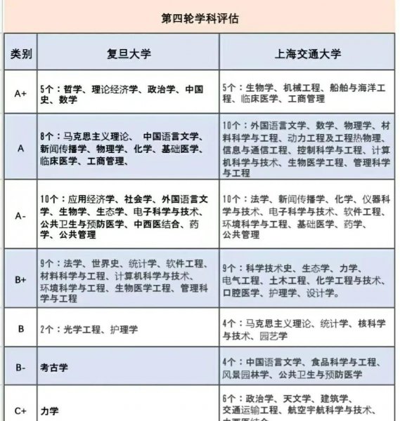 上海交通大学跟复旦大学哪个好排名更靠前