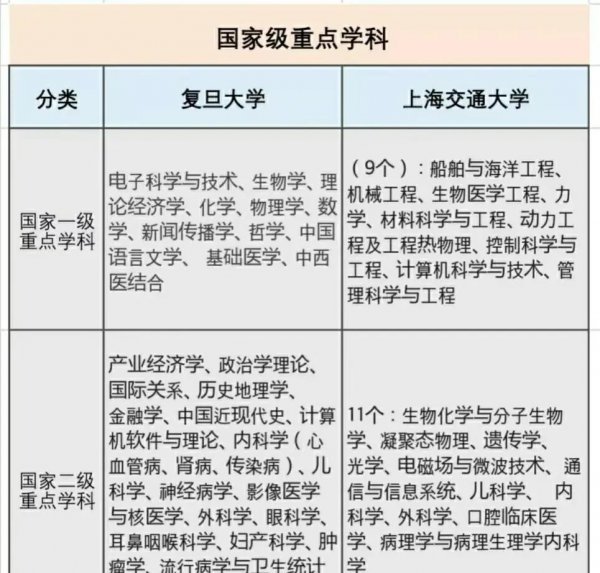 上海交通大学跟复旦大学哪个好排名更靠前