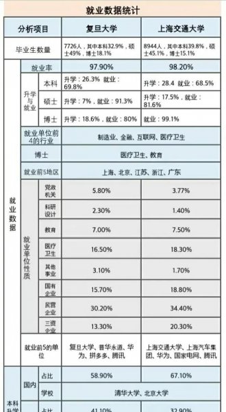 上海交通大学跟复旦大学哪个好排名更靠前