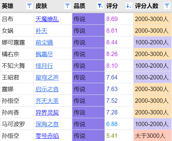 王者荣耀齐天大圣皮肤评分出炉