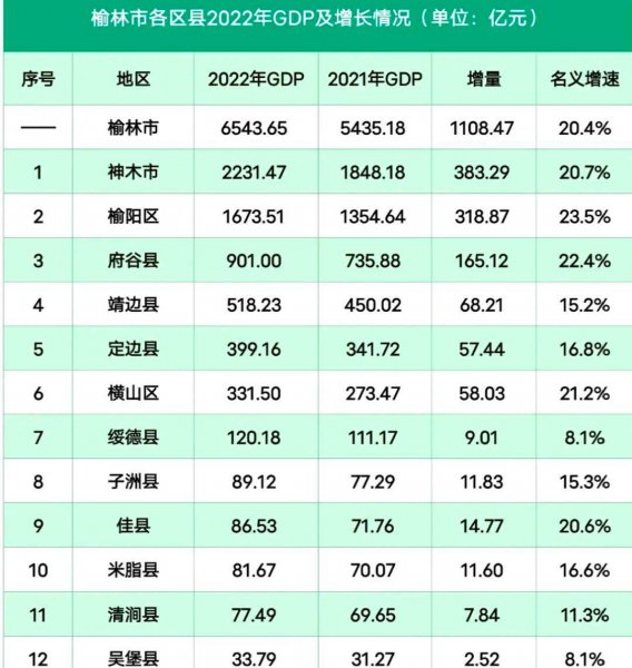 陕西榆阳区属于哪个市