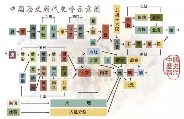 华夏五千年朝代顺序及年代