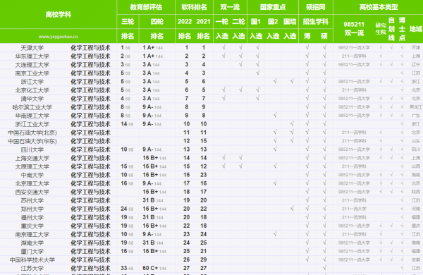 全国化工专业排名大学