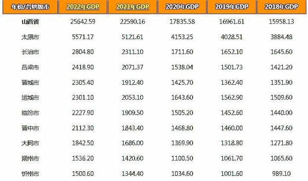 山西11地市经济排名