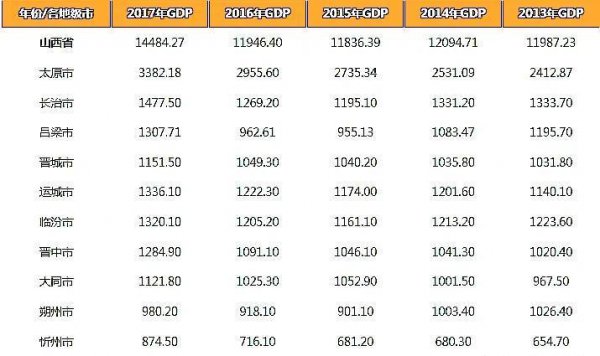 山西11地市经济排名
