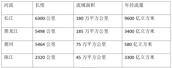 黑龙江河流长度是多少千米