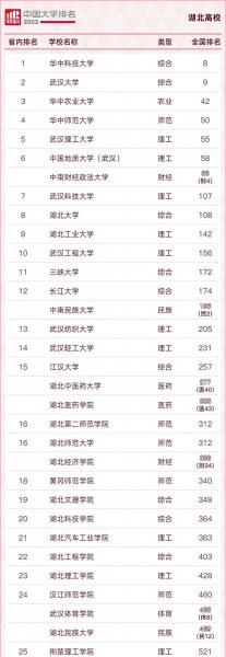 三峡大学全国排名多少位