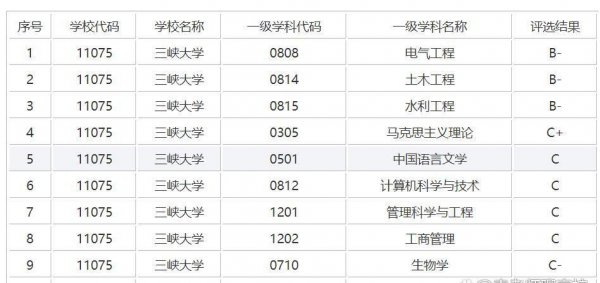 三峡大学全国排名多少位