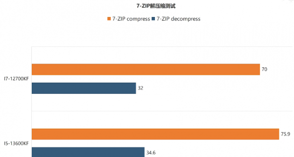 i7和i5的处理器哪个好