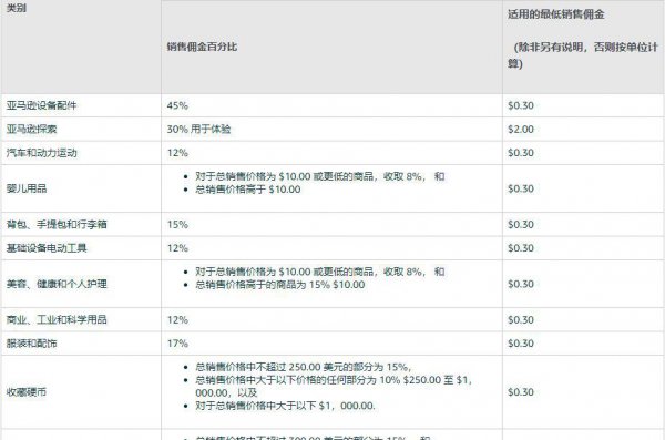 亚马逊开店费用最低多少的