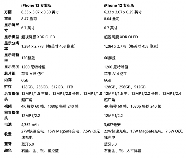 苹果12promax和苹果13promax有什么区别