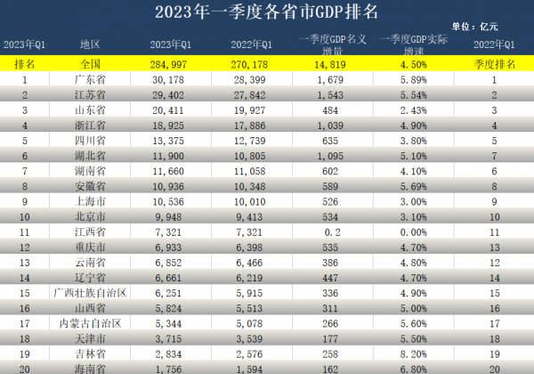 gdp全国排名省份