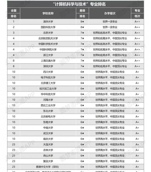 计算机大学学校排名