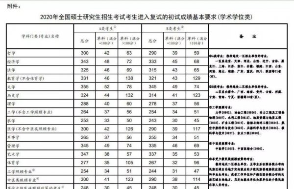 a类b类考研什么意思