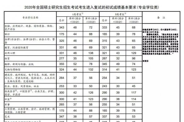 a类b类考研什么意思