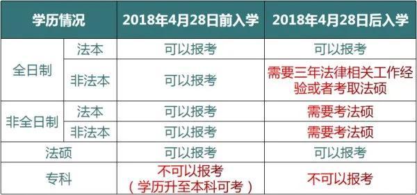 律师证非法学专业可以考吗