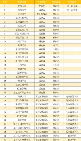 福建大学一览表