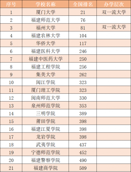 福建大学一览表