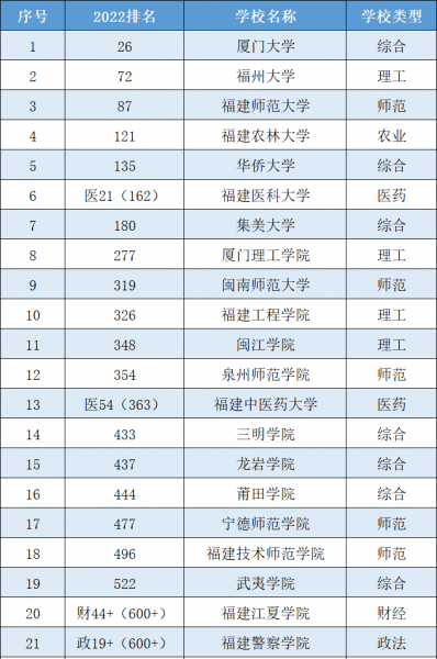 福建大学一览表