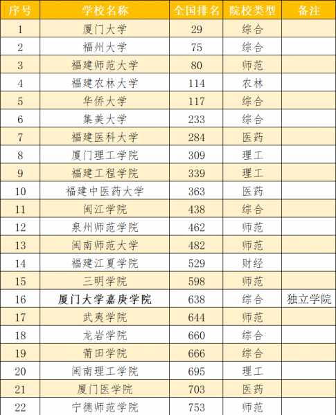 福建大学一览表