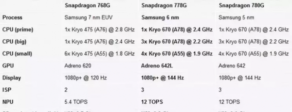 高通骁龙778g相当于什么水平