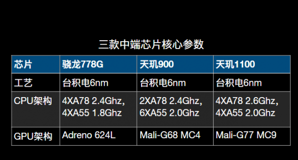 高通骁龙778g相当于什么水平