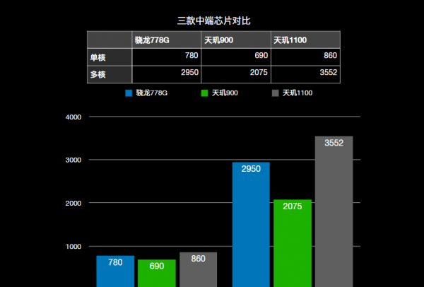 高通骁龙778g相当于什么水平