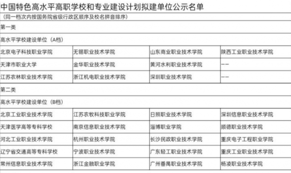 最好的专科学校排名公办