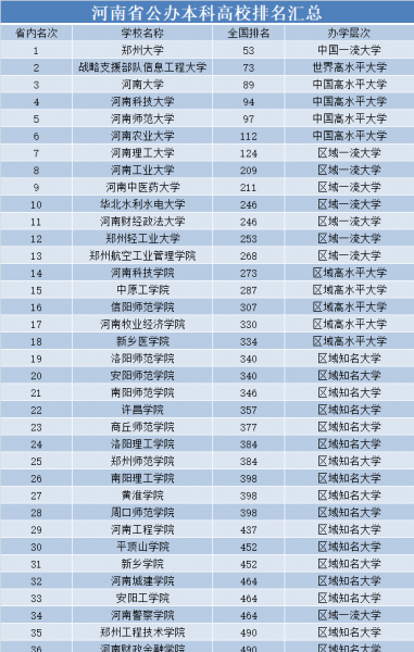 河南省本科院校排名一览