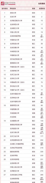 北京物资学院排名全国第几位