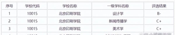 北京物资学院排名全国第几位