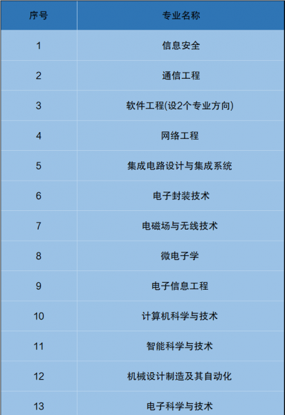 西安电子科技大学是985吗