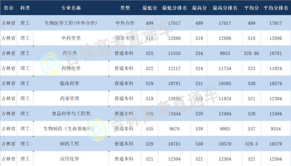 沈阳药科大学什么档次