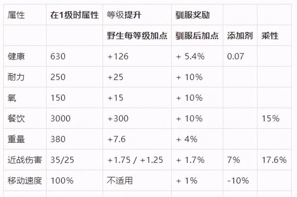 方舟异特龙吃什么饲料