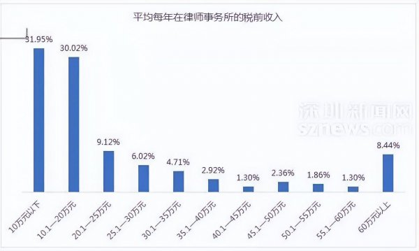 律师的工资一般是多少钱一个月