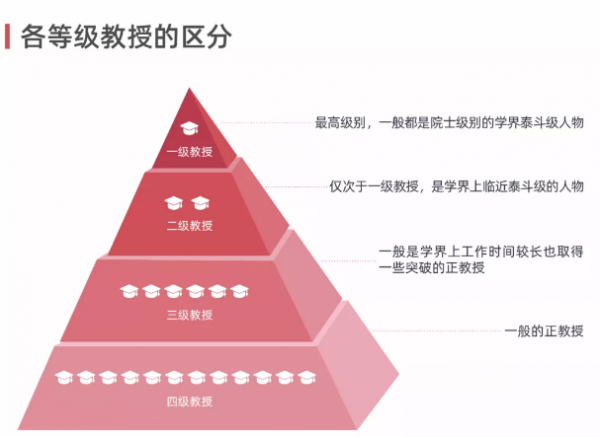 教授分几级哪级最高